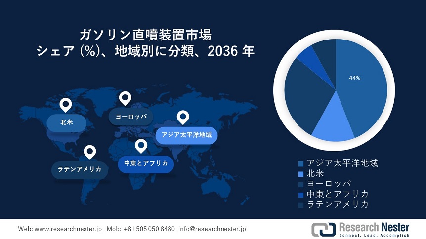 Gasoline Direct Injection Device Market Survey